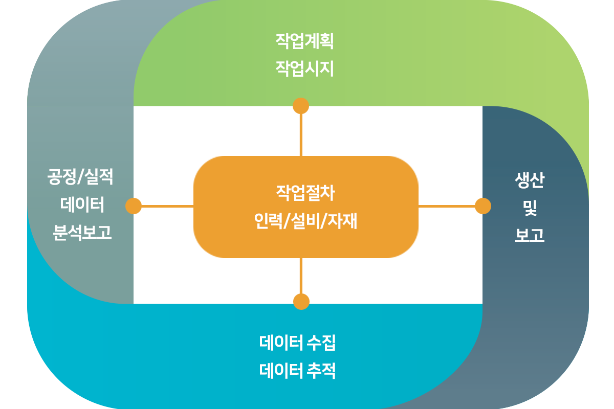 스마트공장 구축화면